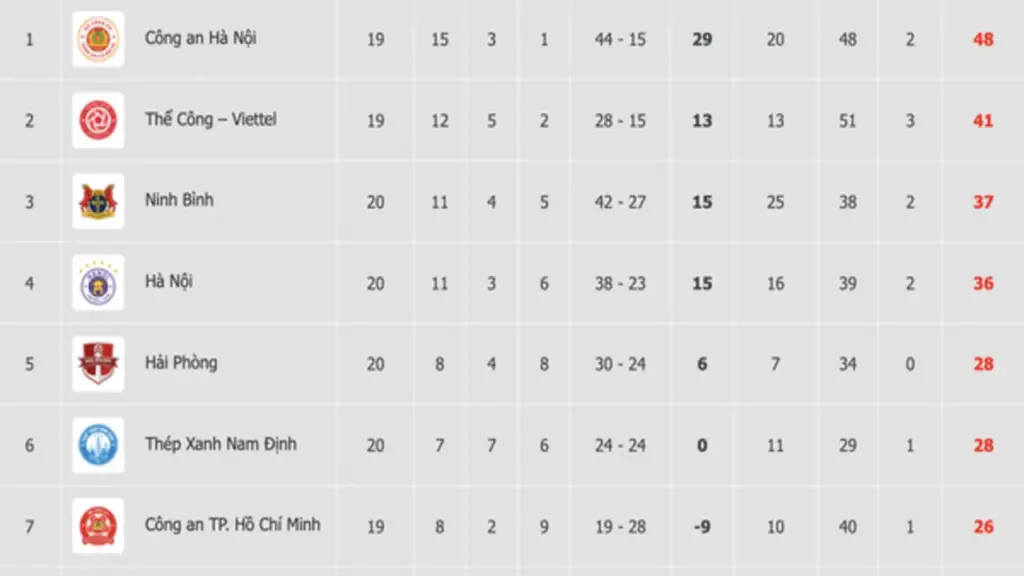 Bảng xếp hạng V-League mới nhất: HAGL rơi một mạch xuống gần đáy, PVF-CAND ‘khóc to’