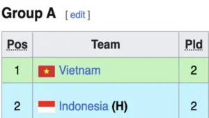 Bảng xếp hạng Đông Nam Á mới nhất: U.19 Việt Nam vững vàng tốp 1, Indonesia đứng thứ mấy?